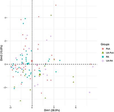 Synovial Immunohistological Biomarkers of the Classification of Undifferentiated Arthritis Evolving to Rheumatoid or Psoriatic Arthritis